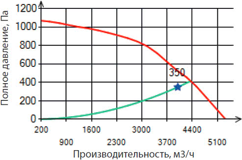 График производительности канальных вентиляторов AirCut Kit