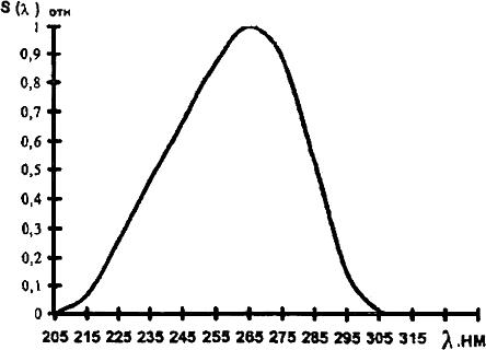 Кривая относительной спектральной бактерицидной эффективности ультрафиолетового излучения