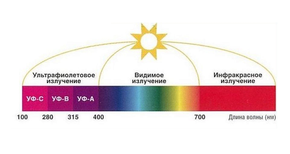Спектр ультрафиолетового излучения